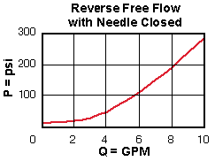 Performance Curve for FDBA: 全程可调 压力补偿 流量控制阀 带逆流单向阀 